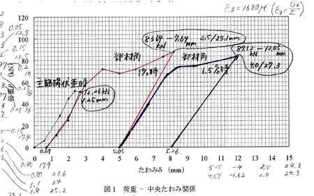 建築学科3年生 建築材料実験