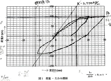 建築学科3年生 建築材料実験