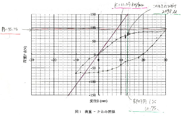 建築学科3年生 建築材料実験