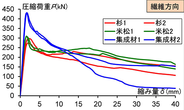 建築学科3年生 建築材料実験