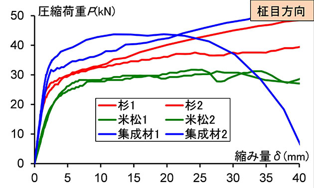 建築学科3年生 建築材料実験