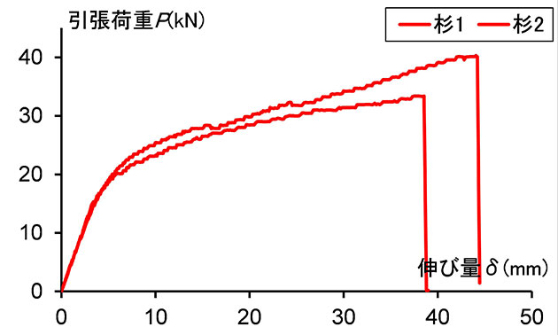 建築学科3年生 建築材料実験