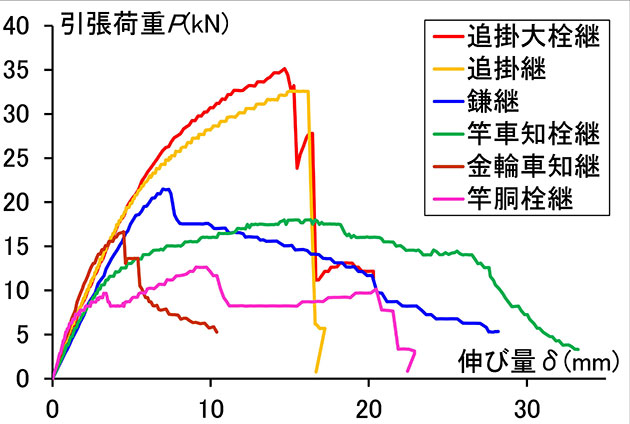 建築学科3年生 建築材料実験