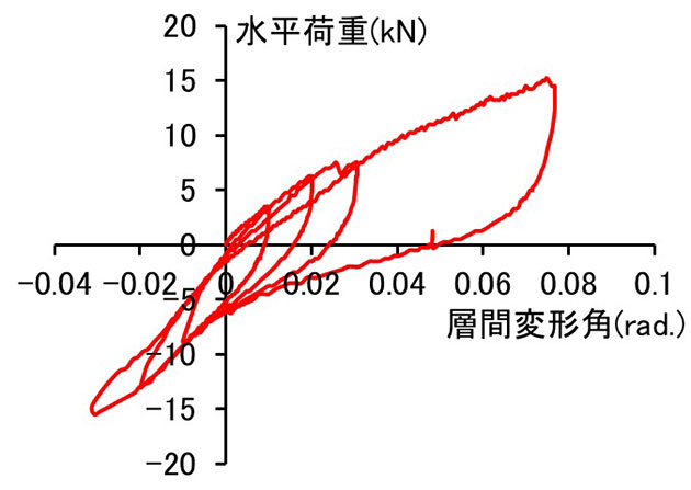 建築学科3年生 建築材料実験