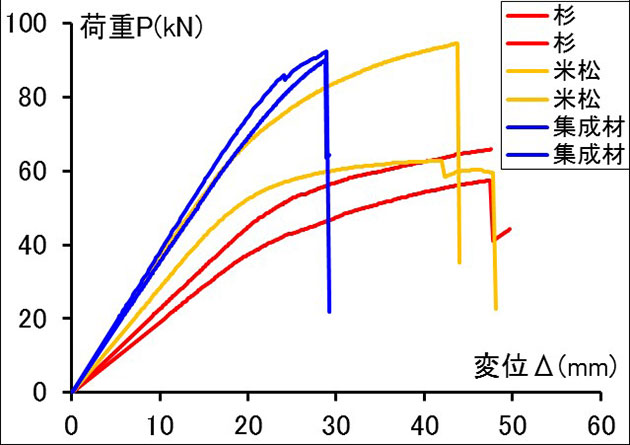 建築学科3年生 建築材料実験