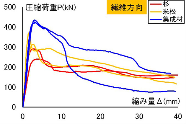 建築学科3年生 建築材料実験