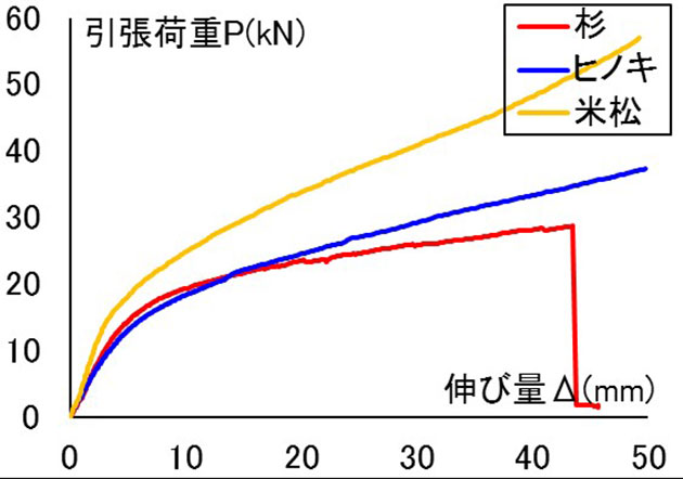 建築学科3年生 建築材料実験