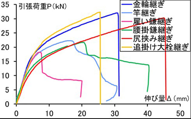 建築学科3年生 建築材料実験