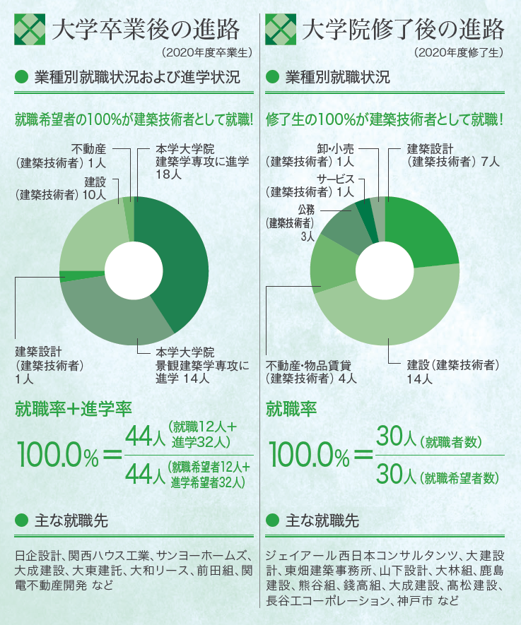 進路と資格 武庫川女子大学 建築学部 建築学科 大学院 建築学研究科 建築学専攻